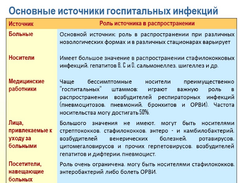 Основные источники госпитальных инфекций